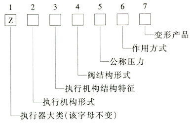 調(diào)節(jié)閥型號編制方法