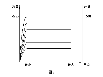 動態(tài)流量平衡閥和電動調(diào)節(jié)閥組合應(yīng)用探討