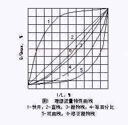 調(diào)節(jié)閥圖一